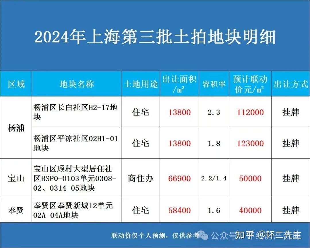 上海新房市场,危险了 - 知乎