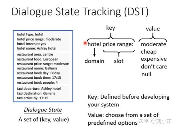 人类语言处理(李宏毅）dialog state tracking) - 知乎
