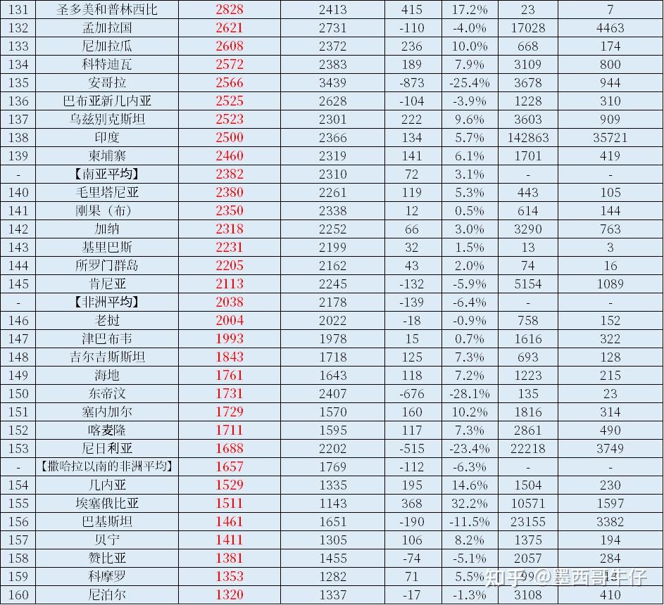 预测2024年最新世界各国人均GDP前一百名排名- 知乎