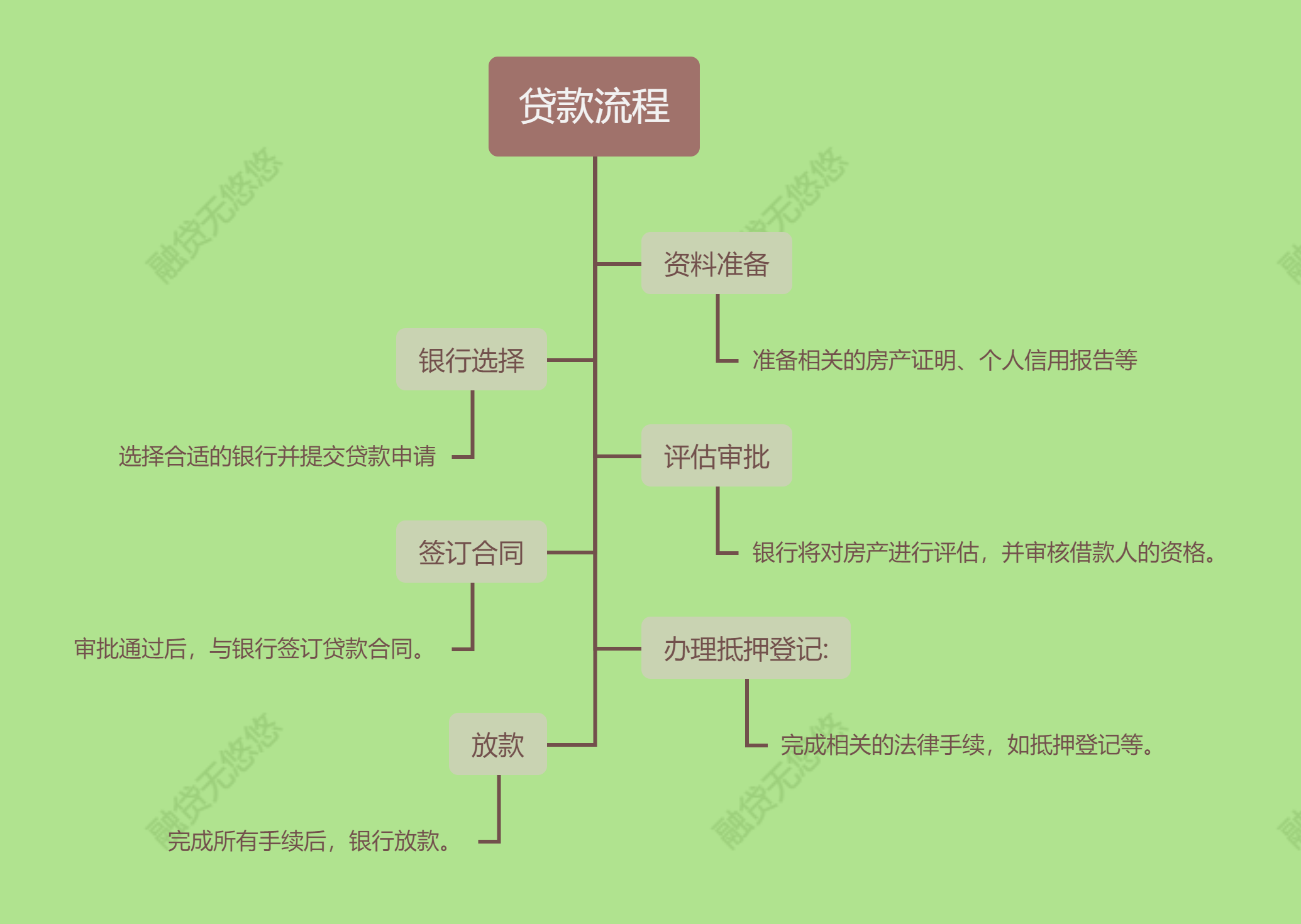 房产抵押贷款如何单签？ - 知乎