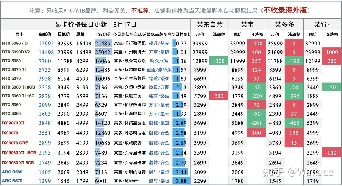 电脑硬件价格趋势分析（不定期更新）