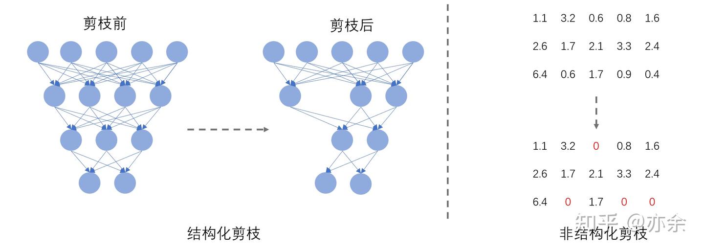 模型轻量化-剪枝-结构化剪枝与非结构化剪枝 - 知乎