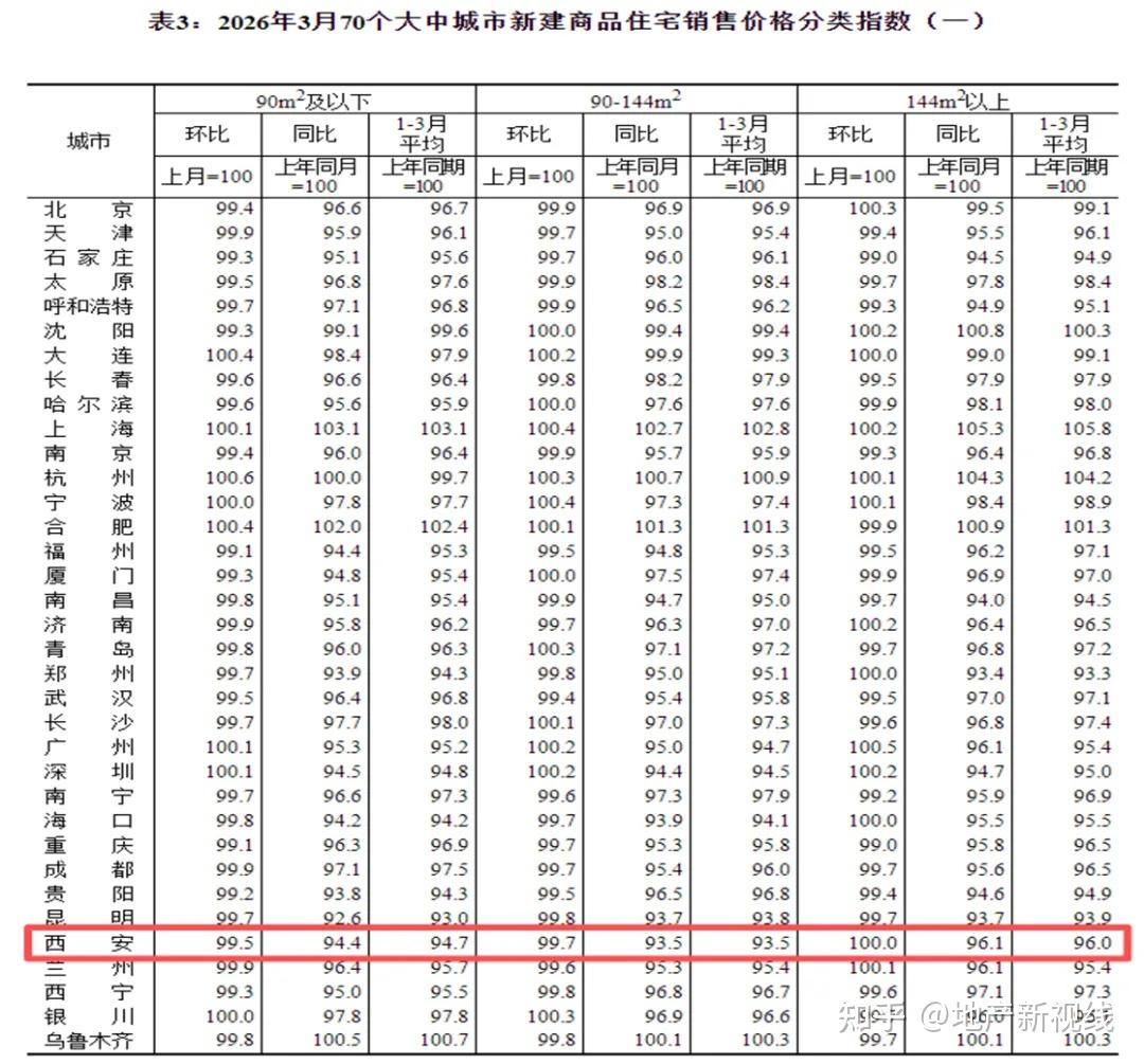 最新房价出炉,西安结束18个月连环跌 - 知乎