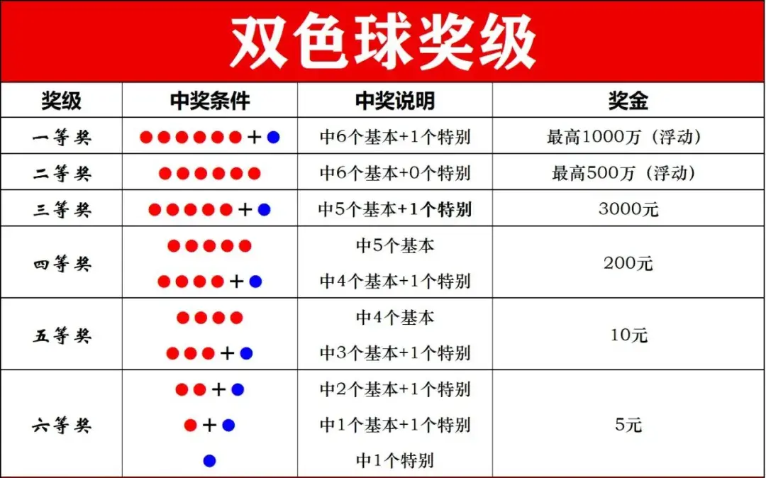 双色球走势图500期图图片