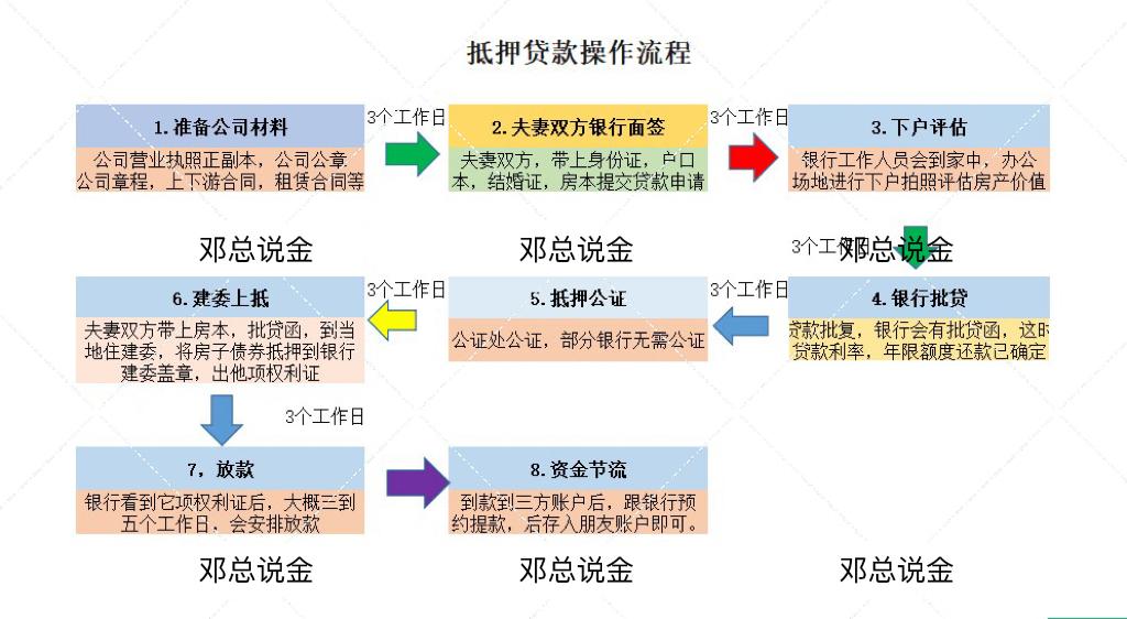 筹集资金，房屋抵押贷和卖房选哪个比较好？ - 知乎