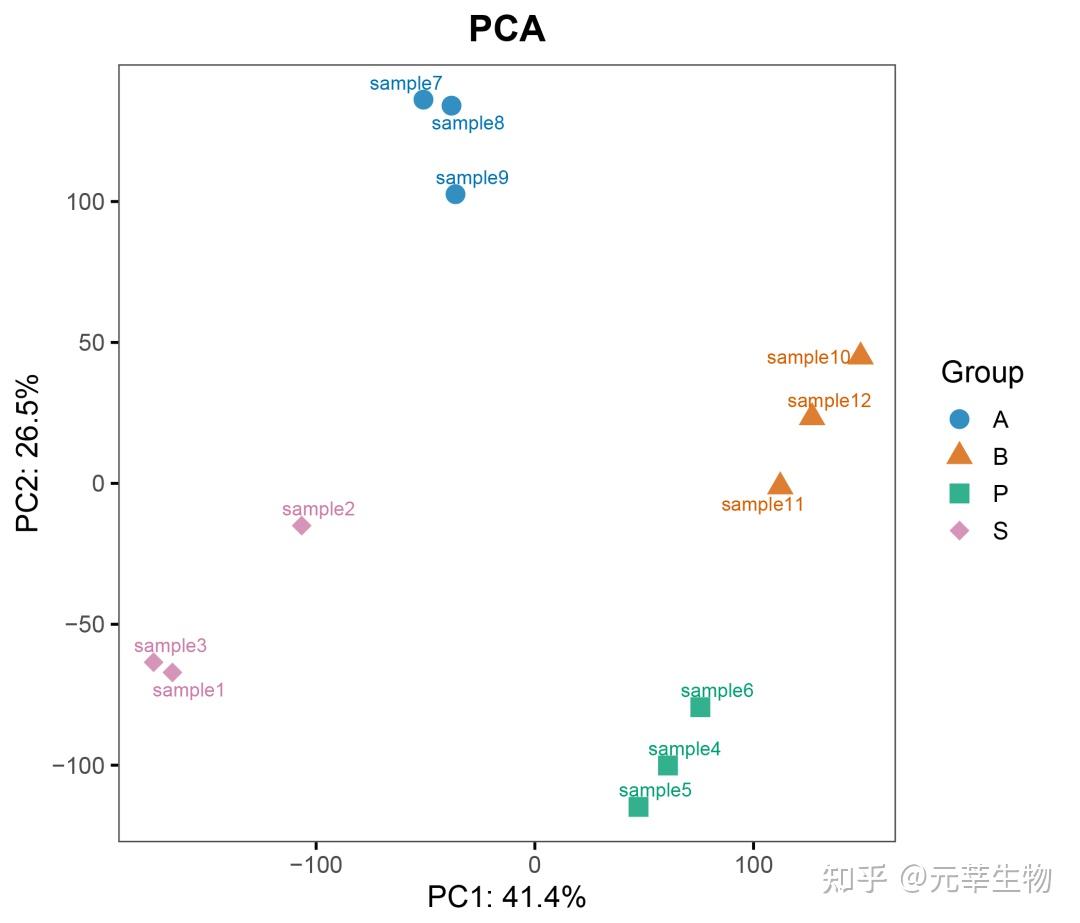 干货分享|转录组基因表达聚类分析:从相关性到 PCA - 知乎