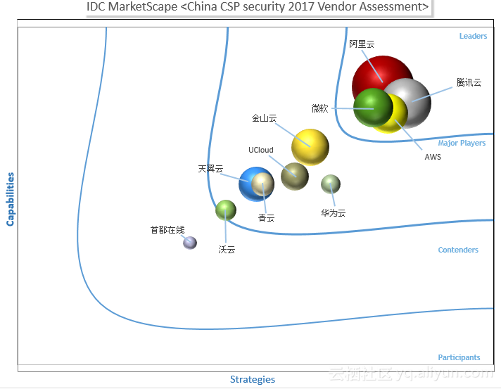 IDC:阿里云安全能力和IaaS市场份额双项领先 - 知乎