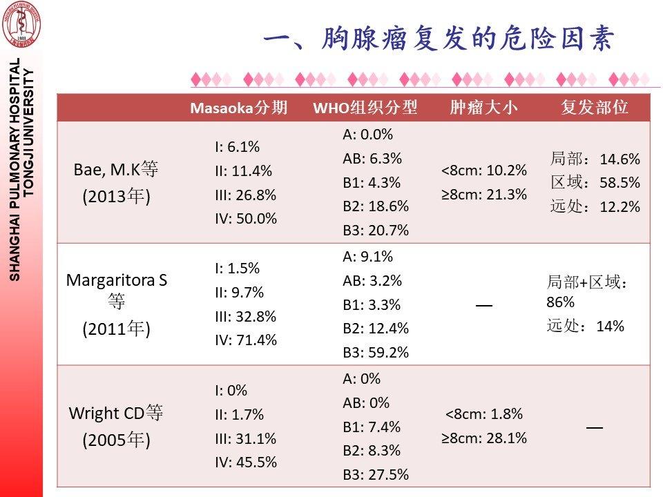 增强ct是否能判断胸腺瘤是良性还是恶性的
