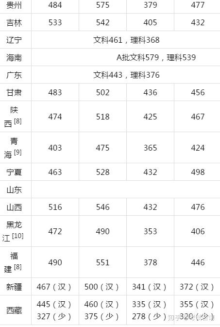 各省录取分数线以及本科线是如何评定的? - 知乎