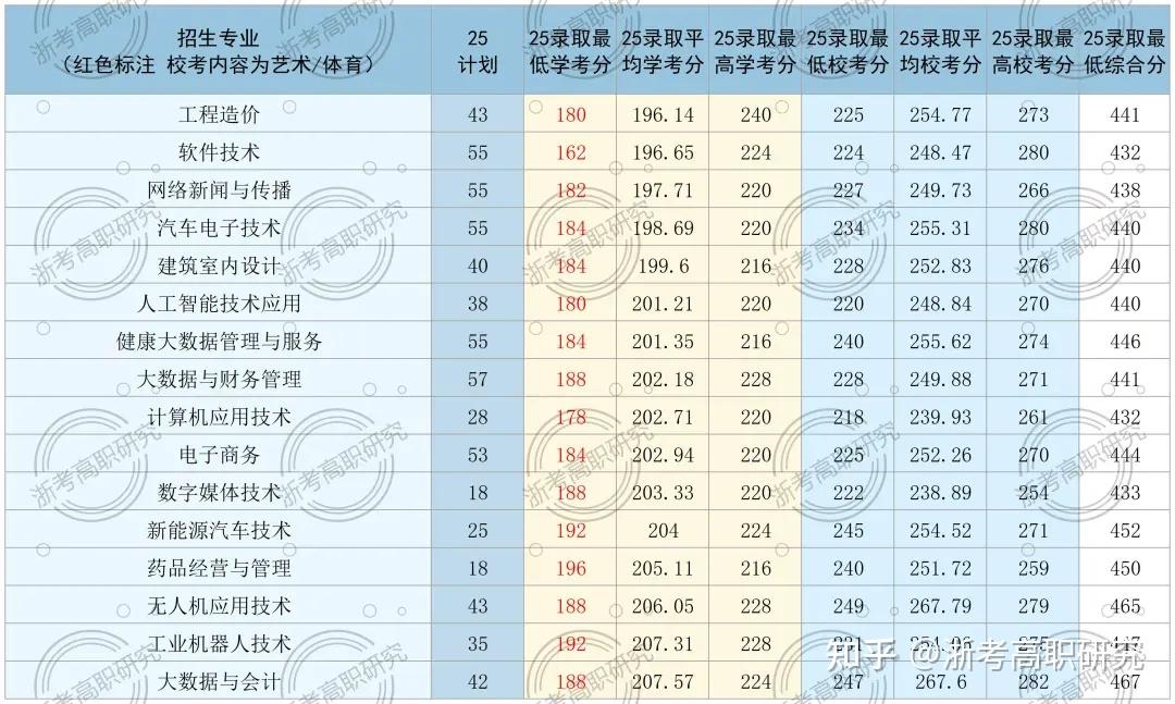 【2026年考生必看】丨深度复盘2025年浙江省高职提前招生,报考要点、校考真题全面回顾! - 知乎