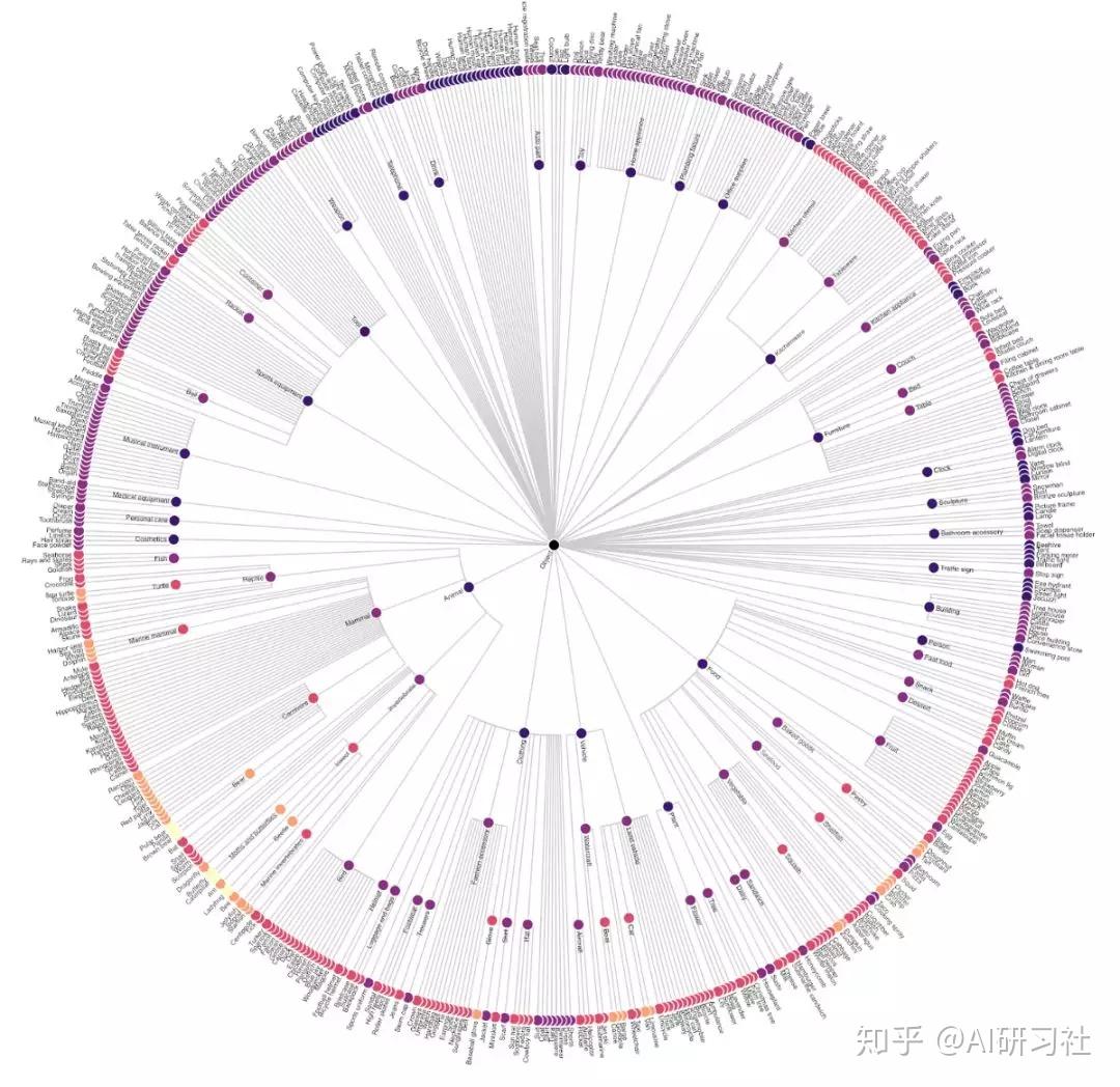 如何使用900万张开放图像训练600类图片分类器 - 知乎