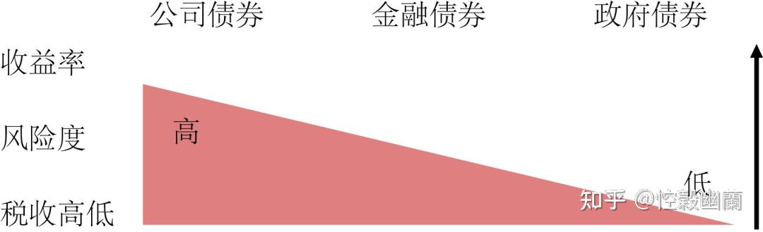 一分钟了解股票与债券的那些事儿 - 知乎