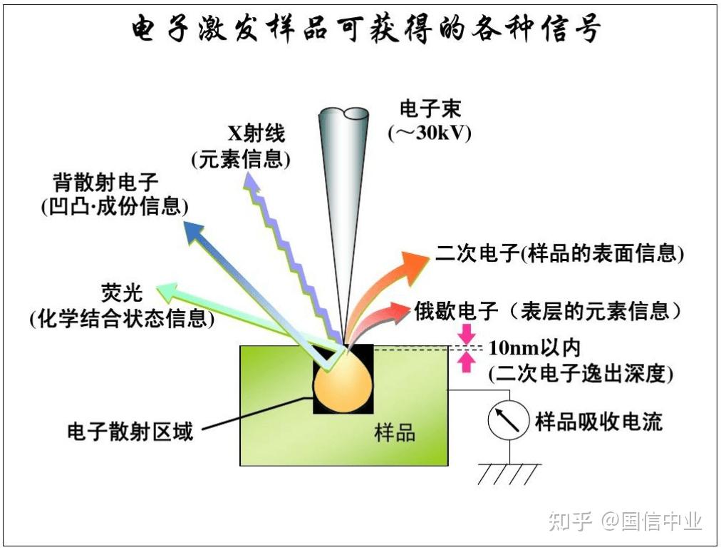 聚焦离子束-扫描电子显微镜（FIB-SEM）：基本原理与核心部件 - 知乎