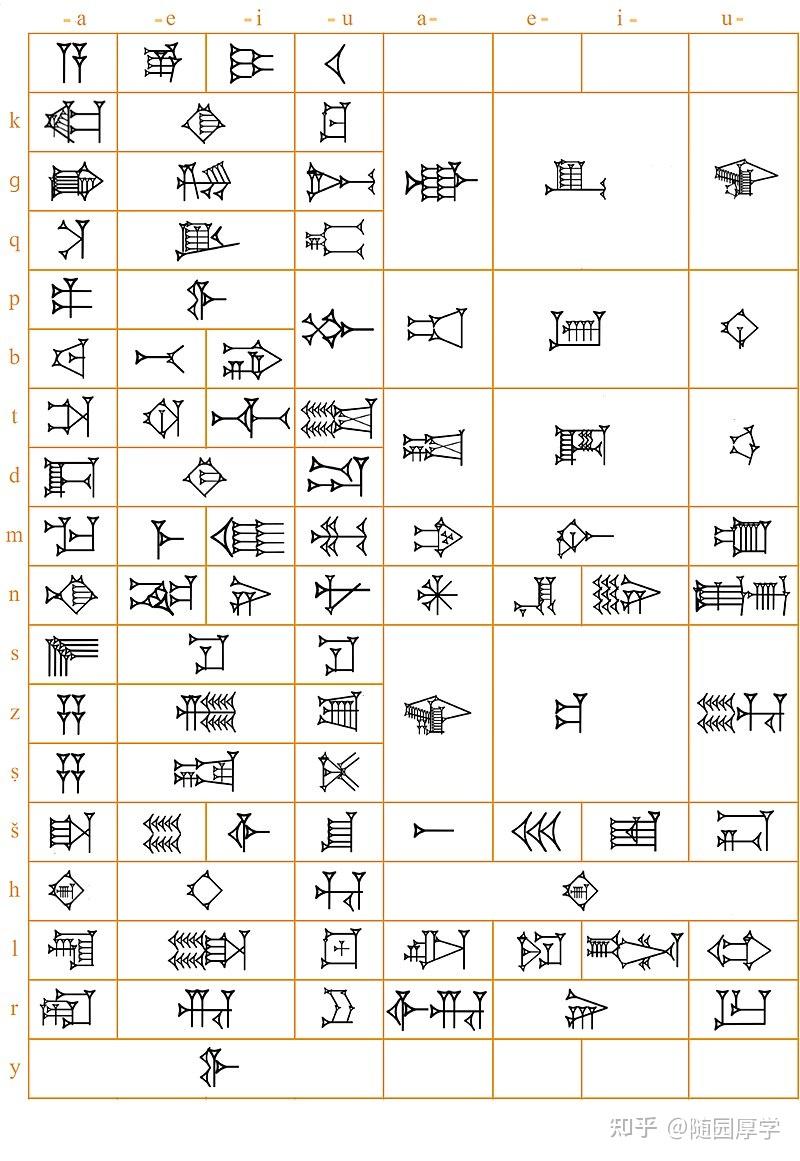 楔形文字笔记(2 文字) - 知乎