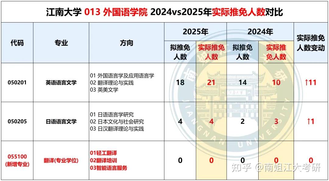 江南大学25考研推免扩招200人!