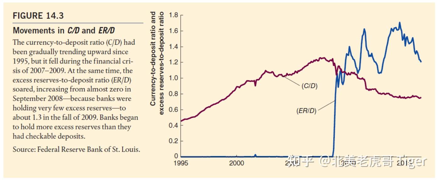 初级货币经济学· 第十四章: 货币供给与美联储资产负债表· 第三节: 货币乘数- 知乎