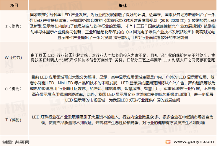 中国LED灯珠产业链结构、SWOT及行业市场规模 - 知乎
