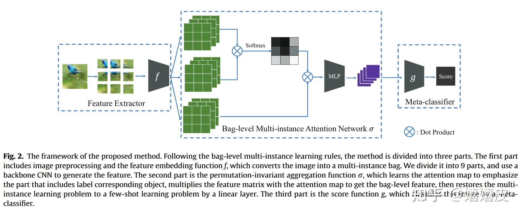 Patching Machine Learning Patch-level大有可为 | 小样本+多示例+注意力机制 - 知乎