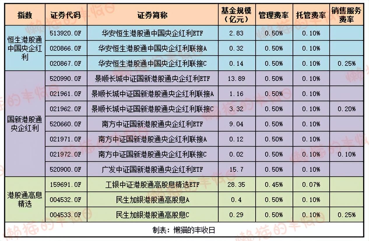 港股红利基金怎么选？ - 知乎