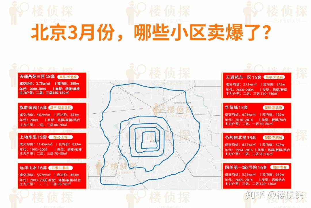 北京楼市，这些房子卖爆了！ - 知乎