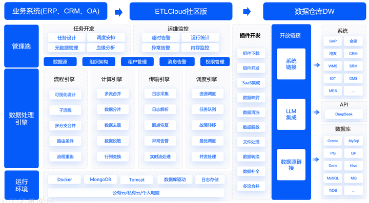 一文讲透数据仓库中的ETL逻辑 - 知乎