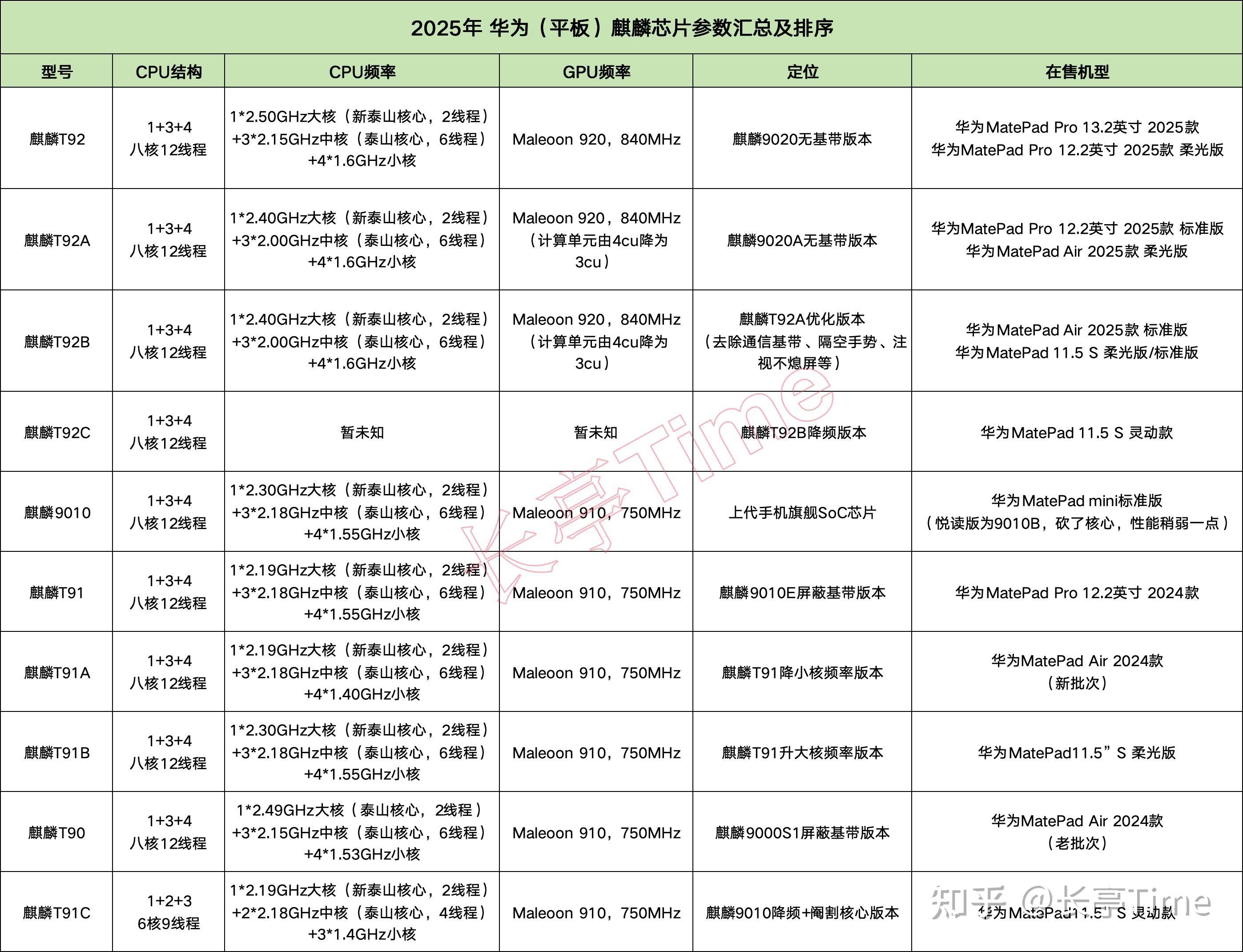 华为平板麒麟芯片参数汇总_华为手机新款 发布时间2025_华为平板价格对比