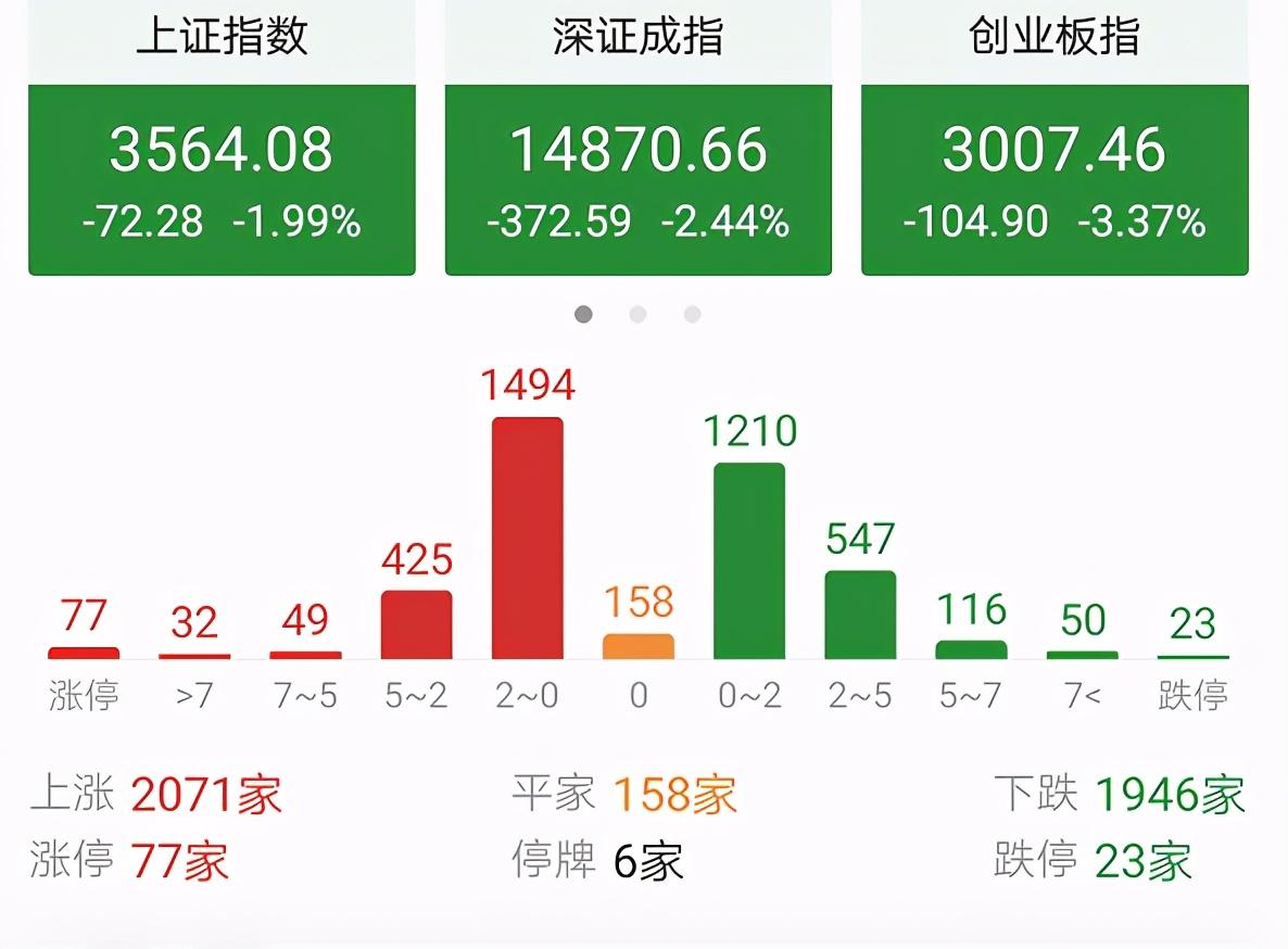 今天A股三大指数为什么会全线大跌？明天还会大跌黑色星期四吗？ - 知乎