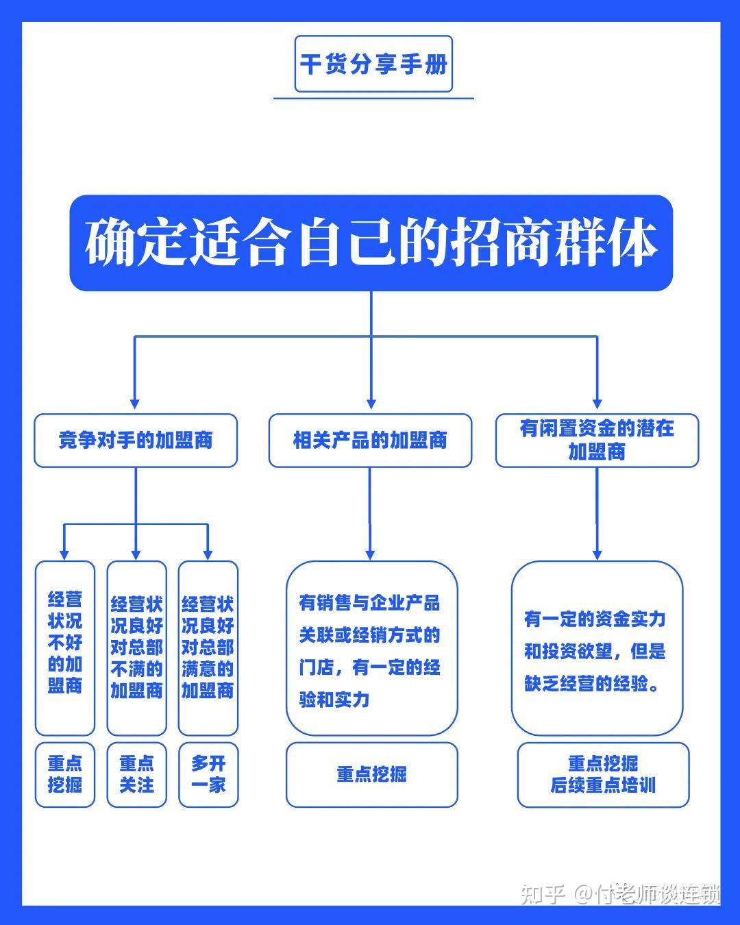 连锁品牌想招商?三步教会你 - 知乎