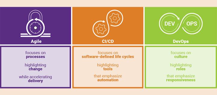 终于有人把敏捷、DevOps、CI、CD讲清楚了 - 知乎