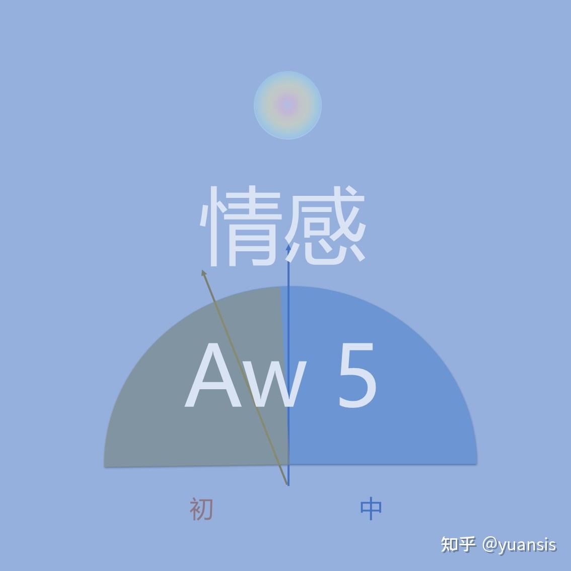 示意图~合集一【元定义-情感】交互、感知，规律、变化… - 知乎