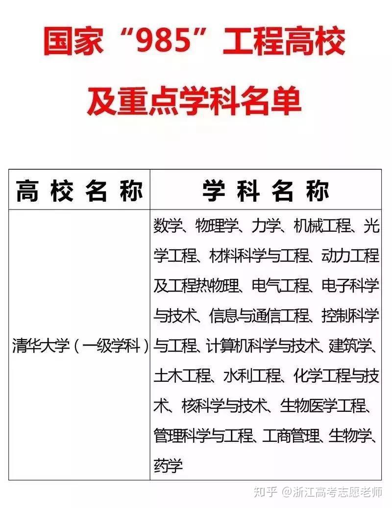 985、211、双一流高校重点学科大汇总,志愿填报必备!喜欢的加个关注!谢谢 - 知乎