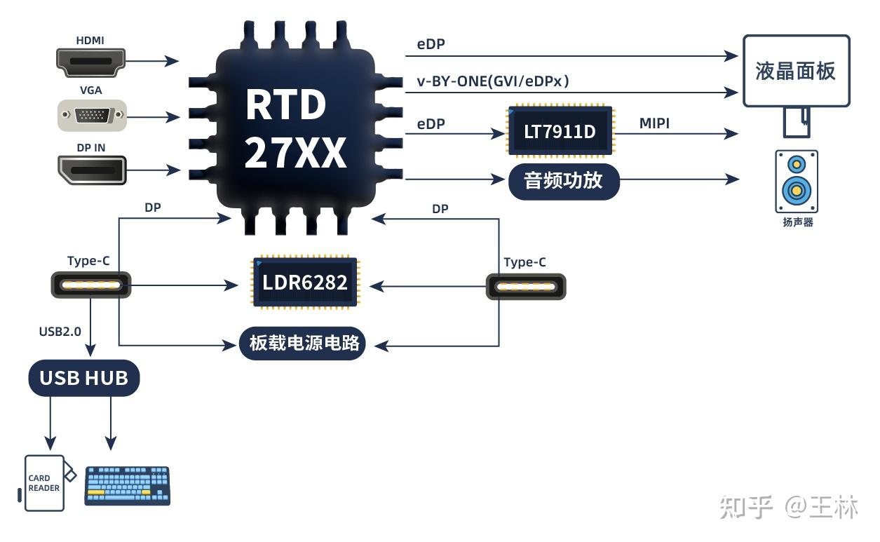 基于Realtek芯片专业显示方案 - 知乎