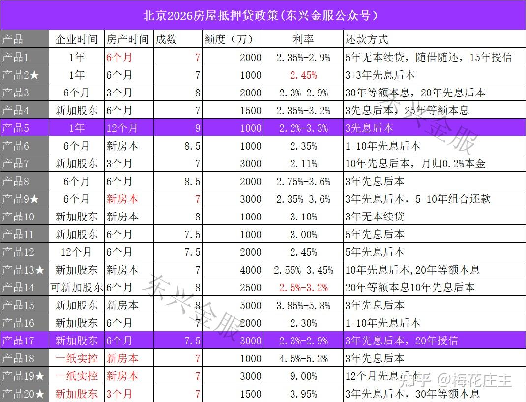 2026年北京房产抵押贷款和买房政策讲解! - 知乎