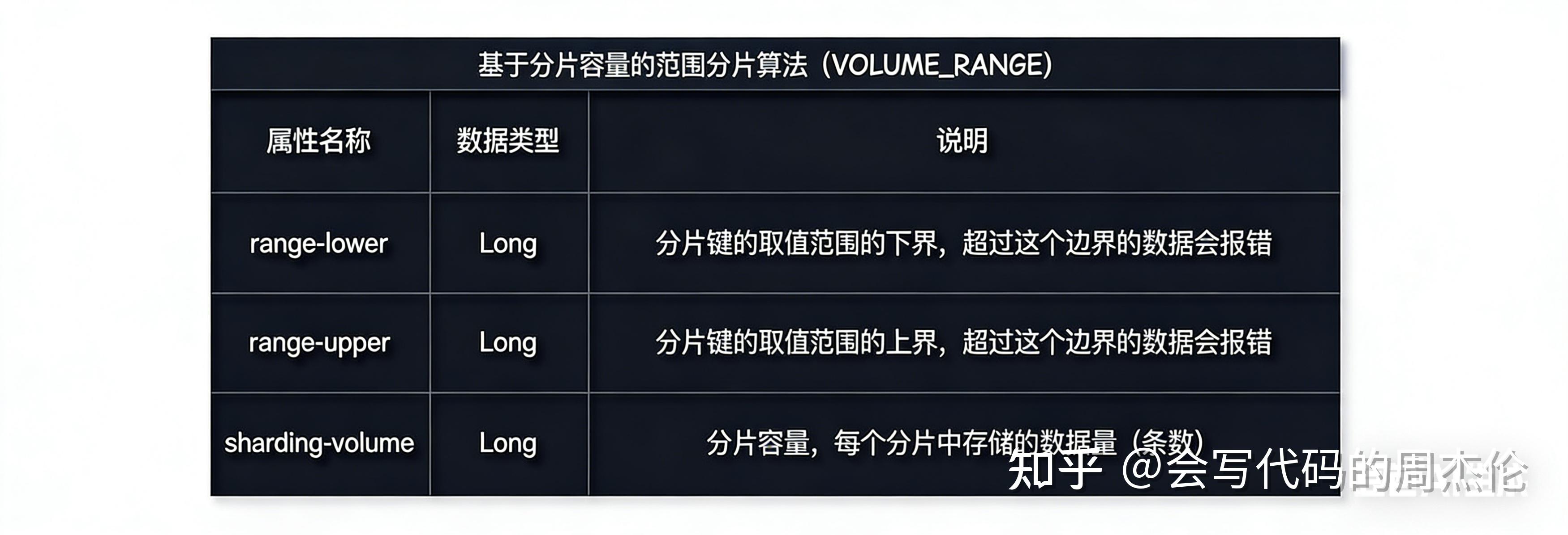 ShardingSphere 分片算法详解 - 知乎