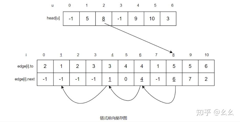 带权值的邻接表=带权图的邻接矩阵表示