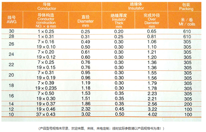 一表看懂10362铁氟龙电子线线号规格,特点及用途