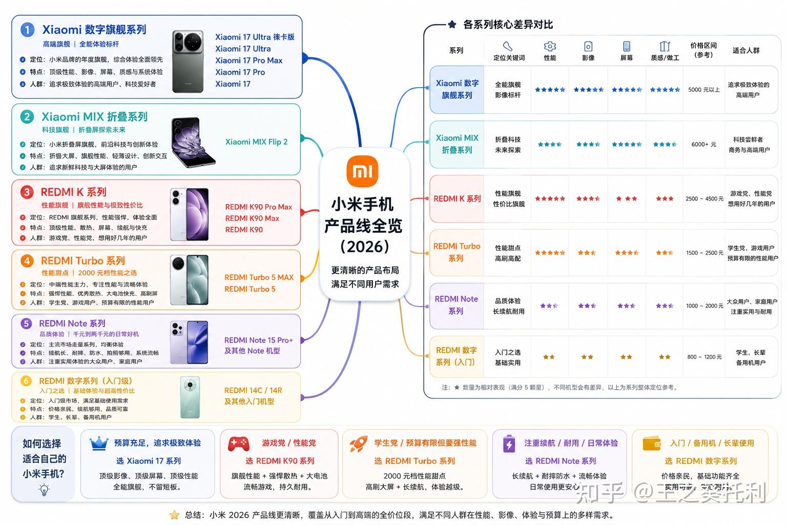 2026年618小米手机推荐，2026年618小米手机怎么选？2026年618小米手机哪款性价比高？内有小米手机/红米手机全系推荐/选购/及测评！