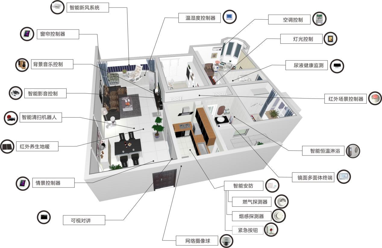 打算自己安装小米的智能家居,有没有建议和攻略? - 知乎