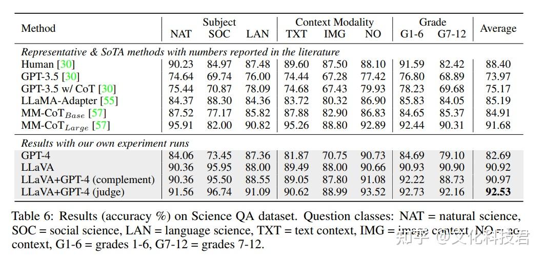 LLaVA(Large Language and Vision Assistant)大模型 - 知乎