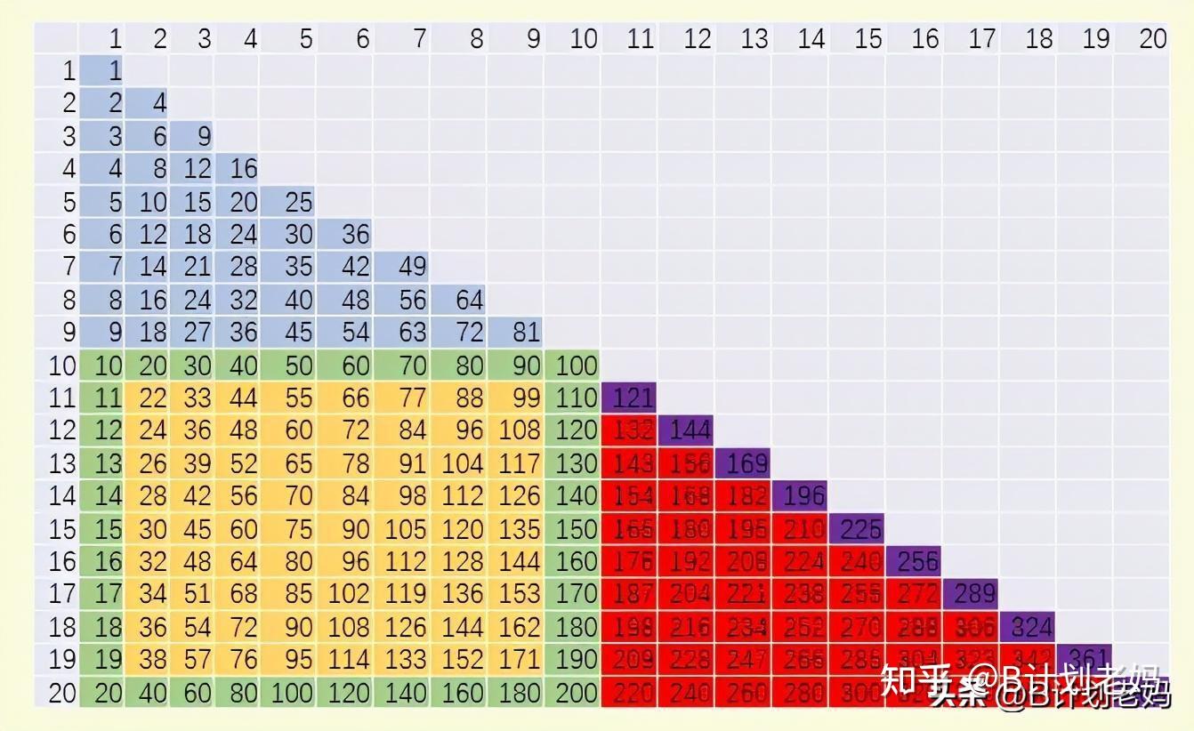 大九九乘法表，印度娃人人必背？我劝大伙：小学生五年级必背- 知乎