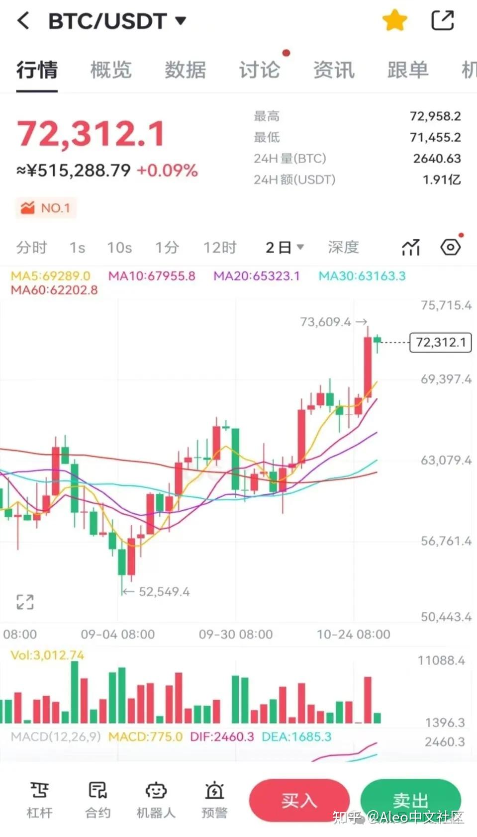 16年前的今天比特币白皮书发布为何能上涨2800万倍？中本聪到底是谁？一文了解BTC的前世今生- 知乎