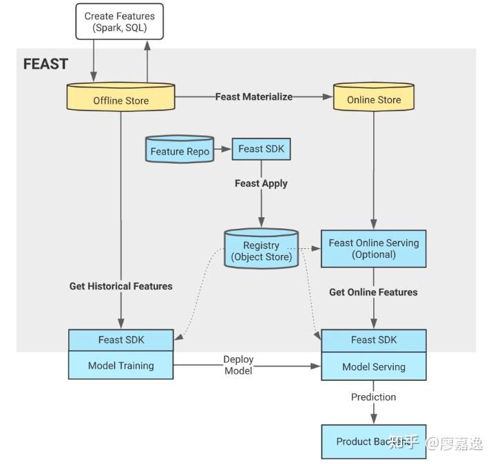Feast 技术架构详解 - 知乎