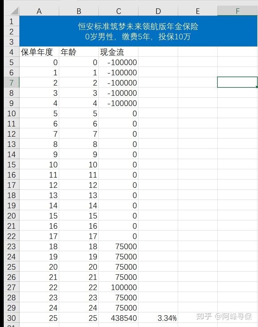 如何用IRR来计算年金和增额寿- 知乎