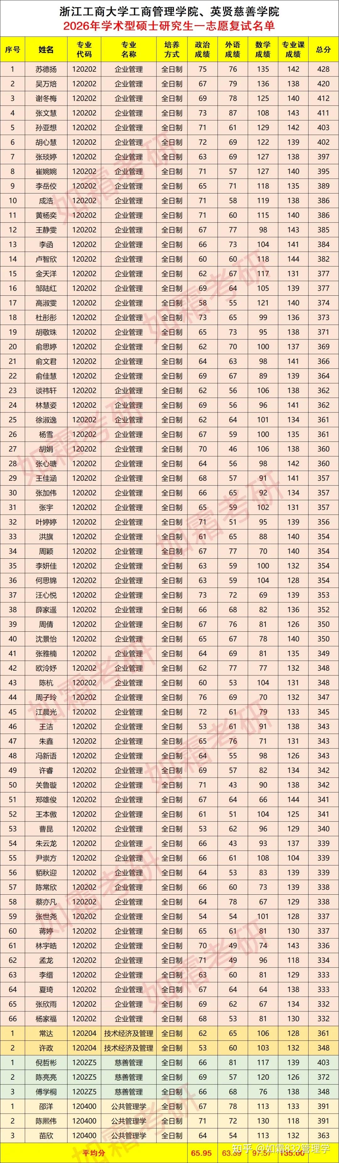 浙江工商大学发布2026年考研复试线和一志愿复试名单!企业管理、技术经济及管理、慈善管理、公共管理学专业有74人进复试! - 知乎