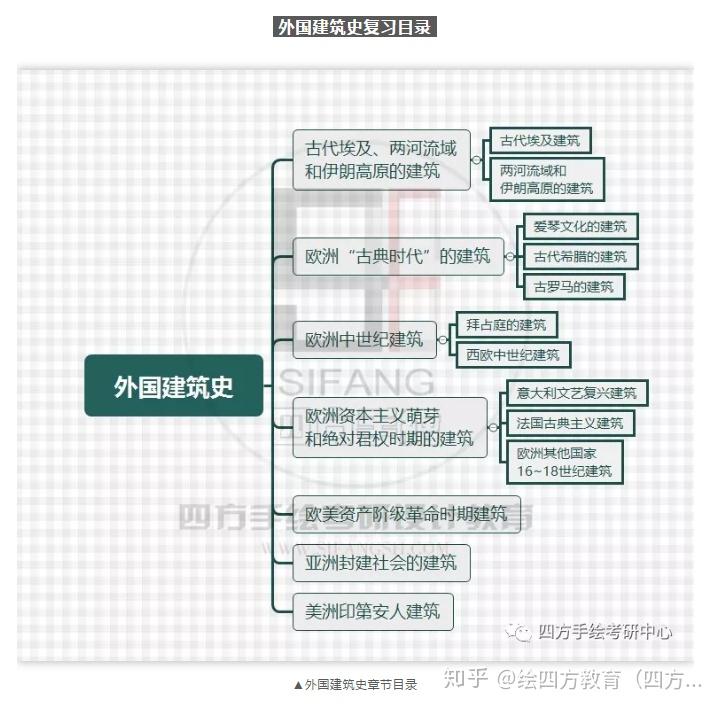 外国建筑史的发展脉络是怎样的