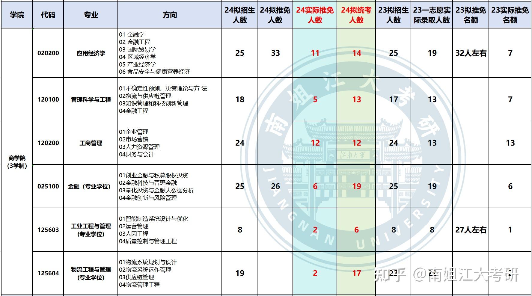 江南大学24推免数据vs23推免数据对比