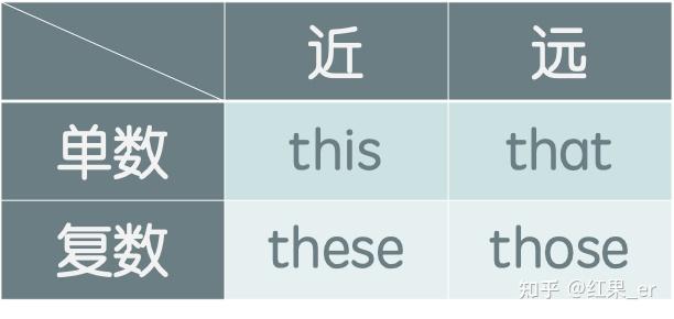 英语干货笔记｜关于指示代词，你要知道的都在这里 - 知乎