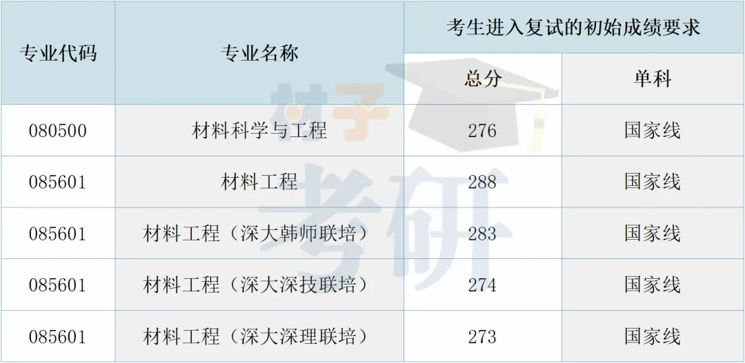 【25考情分析】深圳大学材料考研 - 知乎