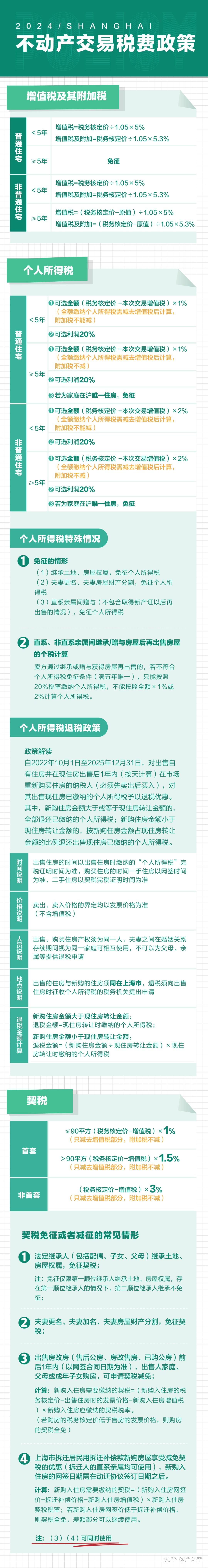 2024上海最新购房政策汇总！贷款、限购、税费一篇讲清 - 知乎