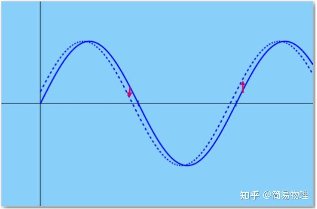 机械波，波形平移 - 知乎